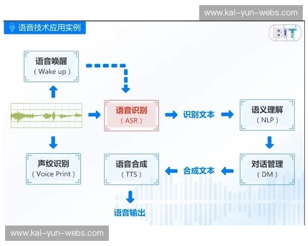 语音交互技术简化控制系统 降低操作门槛